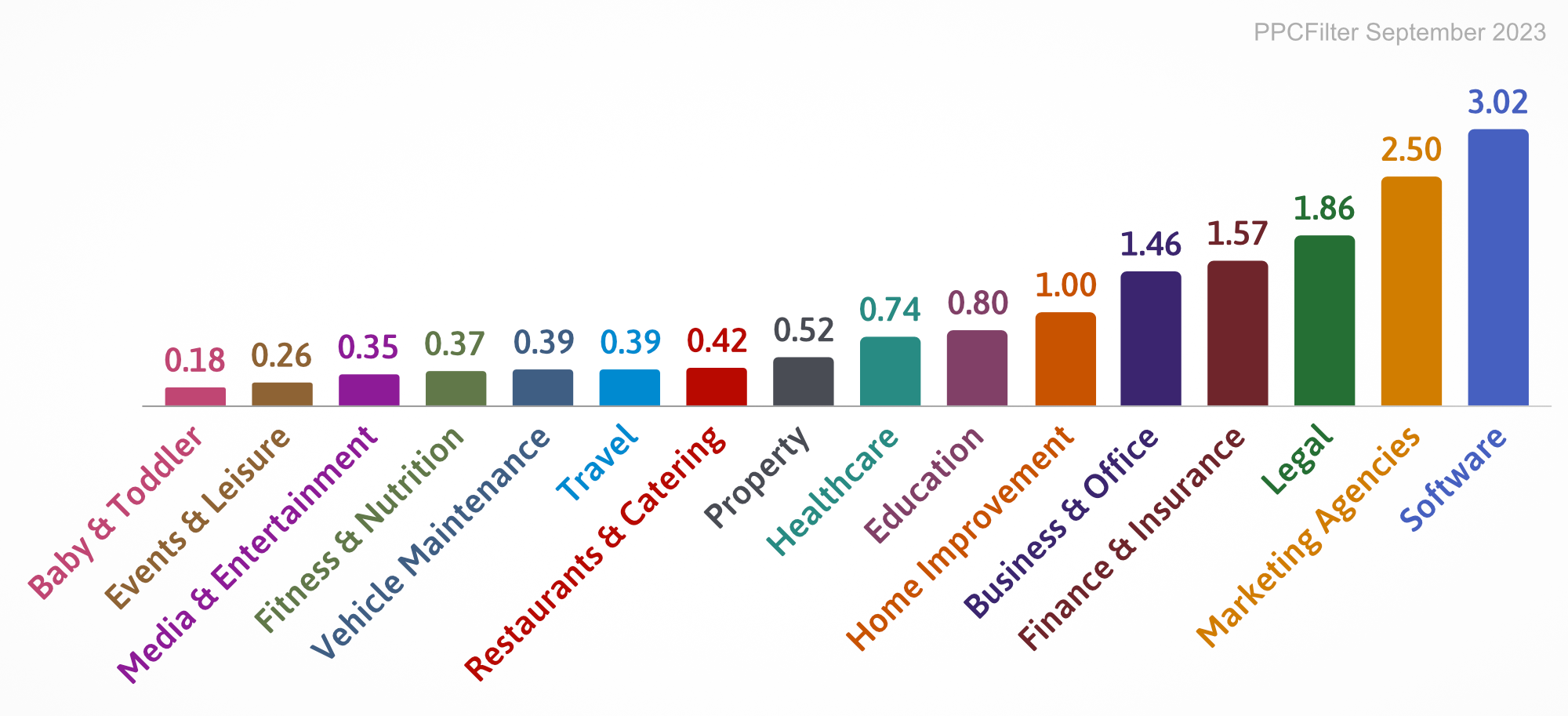 barchart showing Google Ads cost per click (CPC) by industry