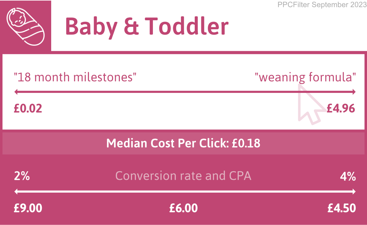 diagram illustrating google ads cost for baby and toddler industry