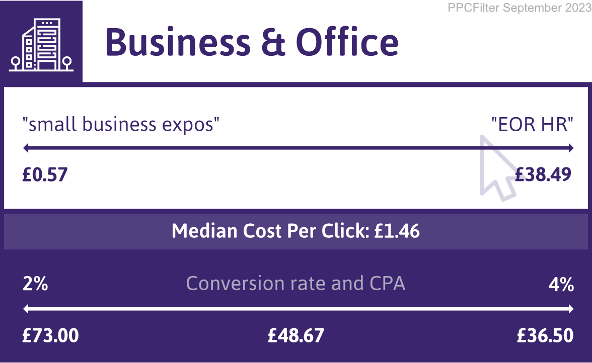 diagram illustrating google ads cost for business and office industry