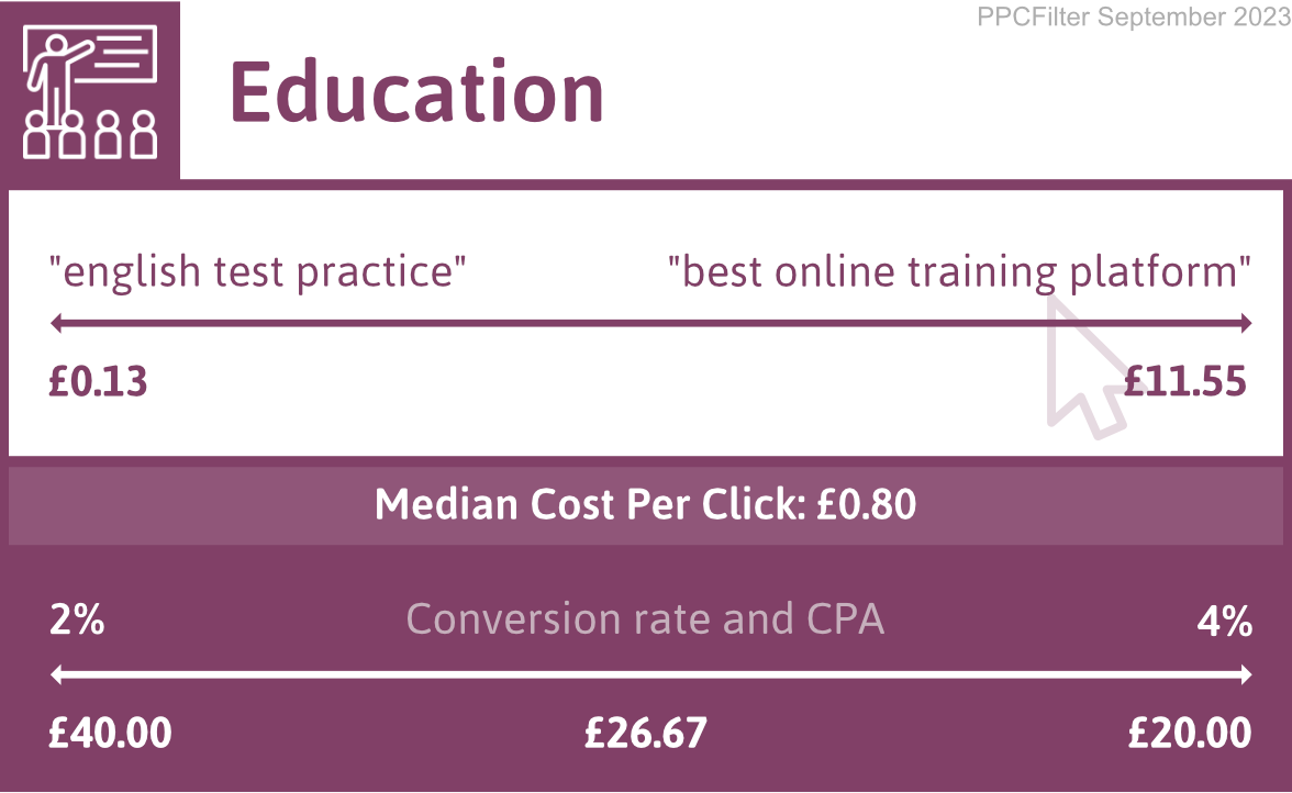 diagram illustrating google ads cost for education industry