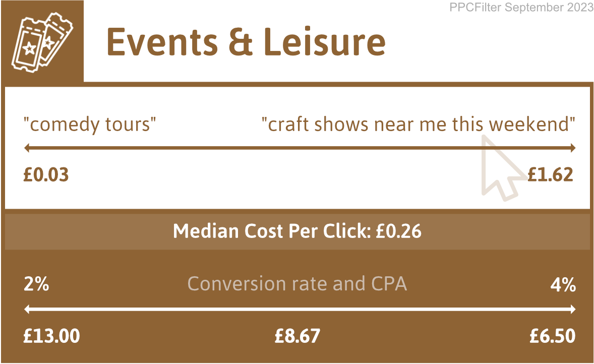 diagram illustrating google ads cost for events and leisure industry