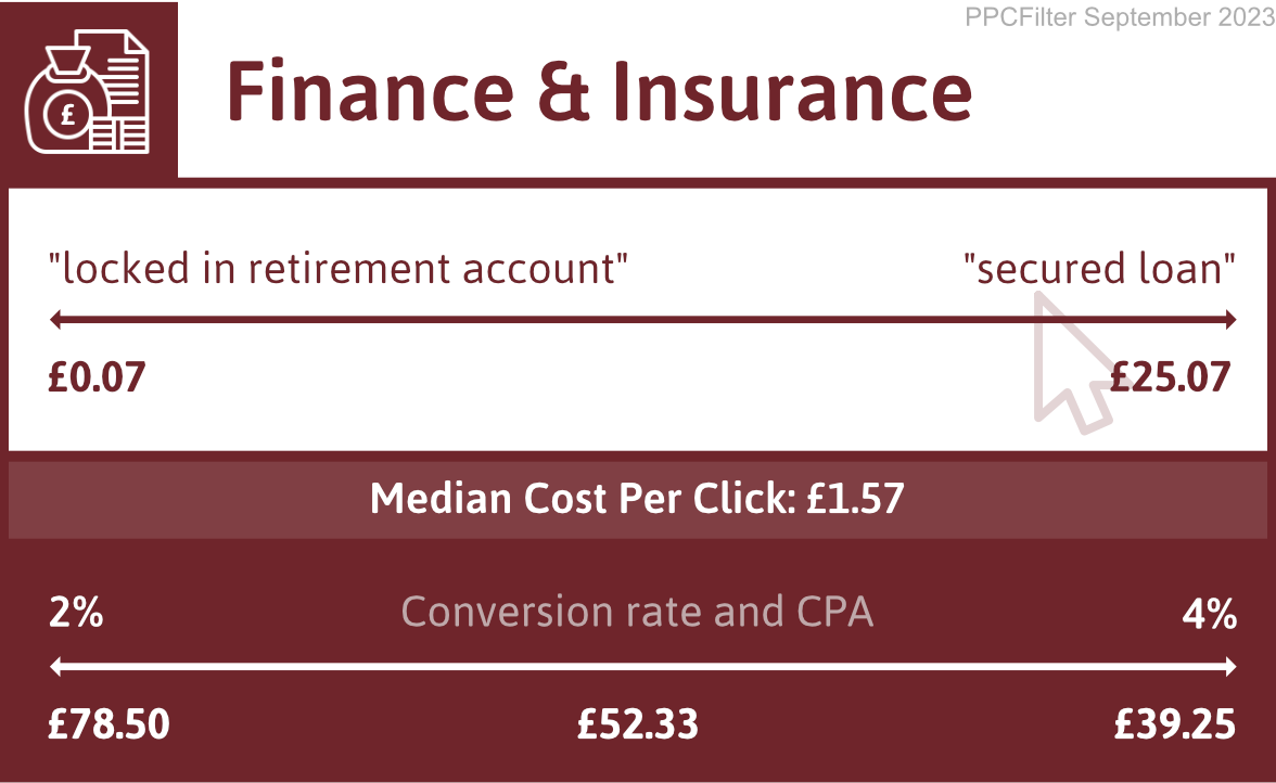 diagram illustrating google ads cost for finance and insurance industry