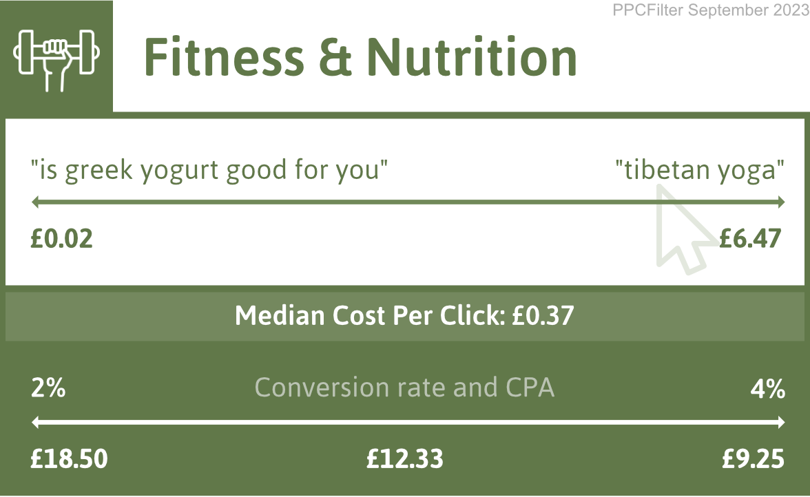 diagram illustrating google ads cost for fitness and nutrition industry