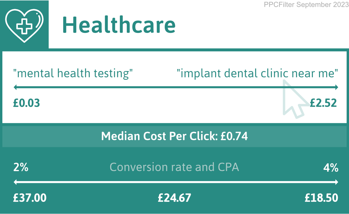 diagram illustrating google ads cost for healthcare industry