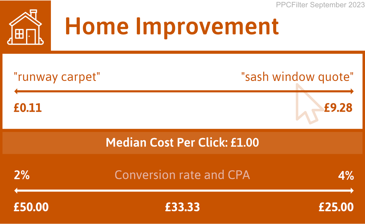 diagram illustrating google ads cost for UK home improvement industry