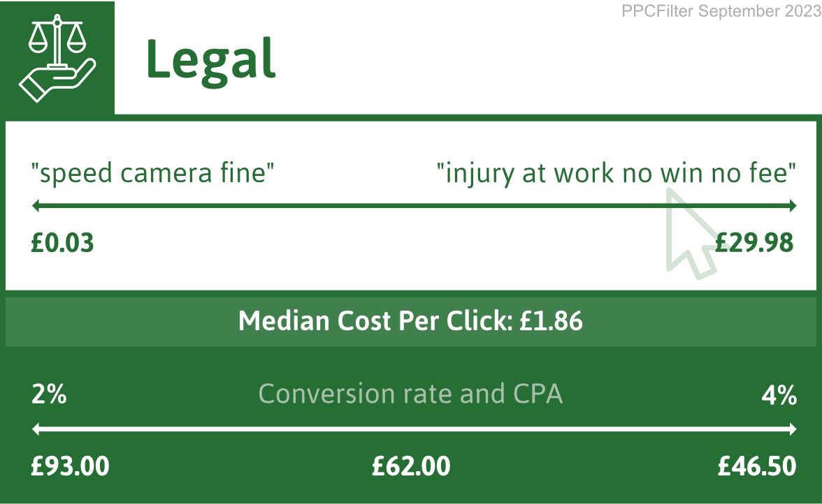 diagram illustrating google ads cost for legal industry