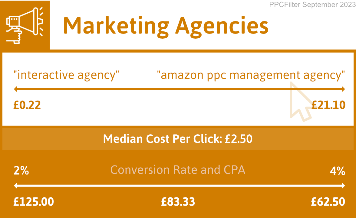 diagram illustrating google ads cost for marketing industry