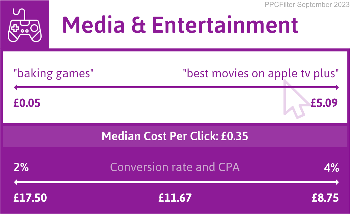 diagram illustrating google ads cost for media and entertainment industry