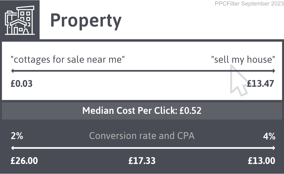 diagram illustrating google ads cost for property industry