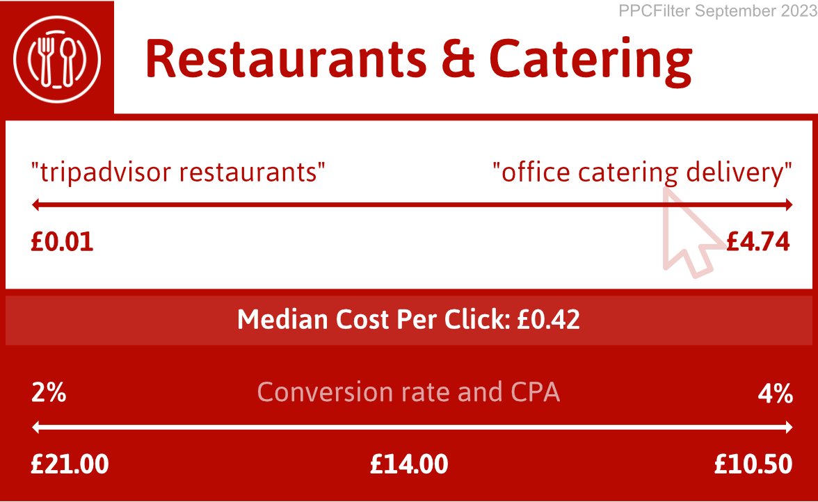 diagram illustrating google ads cost for restaurants and catering industry