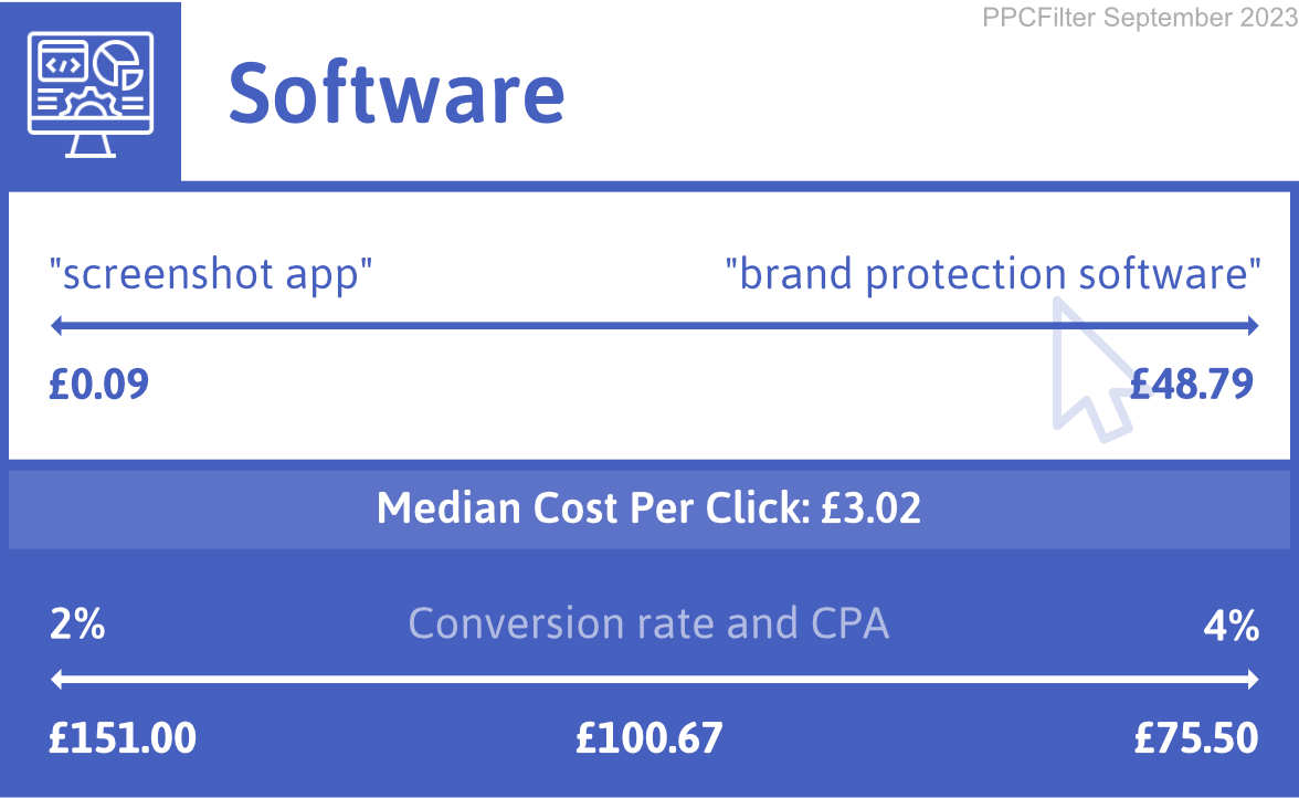 diagram illustrating google ads cost for software industry