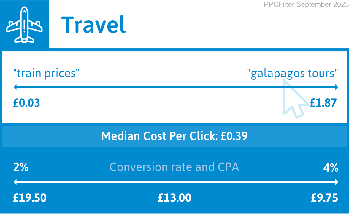 diagram illustrating google ads cost for travel industry