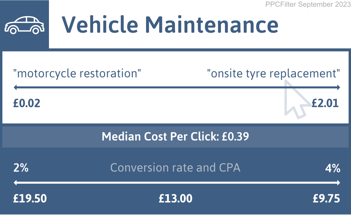 diagram illustrating google ads cost for vehicle maintenance industry